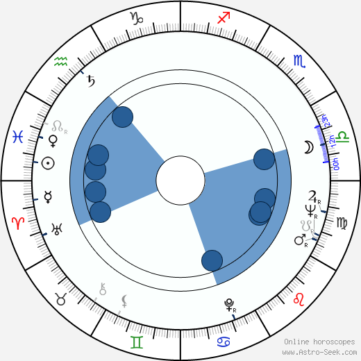 Bradford R. Boss wikipedia, horoscope, astrology, instagram