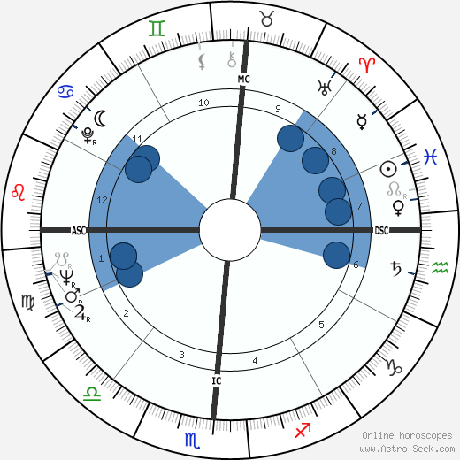 Daniel Whiteside wikipedia, horoscope, astrology, instagram