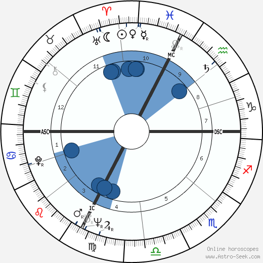 Gino Pivatelli horoscope, astrology, sign, zodiac, date of birth, instagram