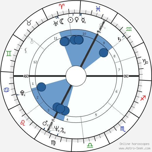 Gino Pivatelli wikipedia, horoscope, astrology, instagram