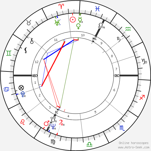 Gino Pivatelli birth chart, Gino Pivatelli astro natal horoscope, astrology