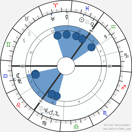 Hannelore Kohl wikipedia, horoscope, astrology, instagram