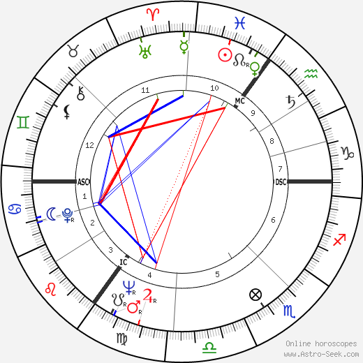 Hannelore Kohl birth chart, Hannelore Kohl astro natal horoscope, astrology