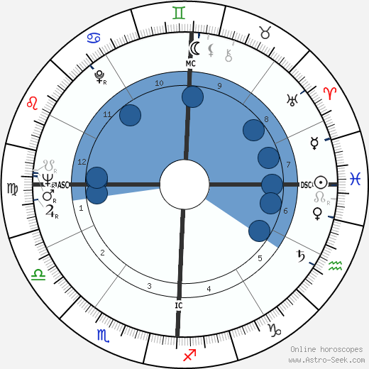 Lee Radziwill horoscope, astrology, sign, zodiac, date of birth, instagram