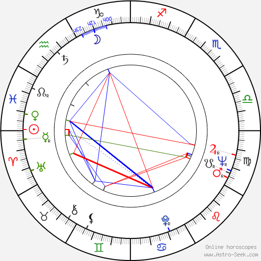 Luděk Munzar birth chart, Luděk Munzar astro natal horoscope, astrology