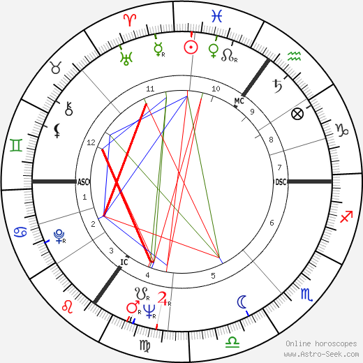 Michael Caine birth chart, Michael Caine astro natal horoscope, astrology