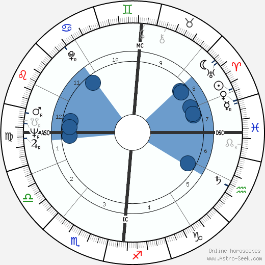 Michel Guérard wikipedia, horoscope, astrology, instagram