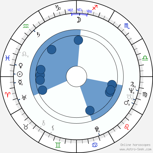 Norman M. Coulson wikipedia, horoscope, astrology, instagram