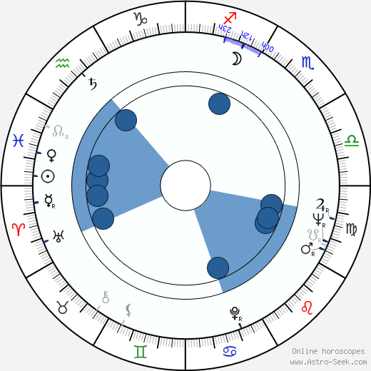 Sándor Rácz wikipedia, horoscope, astrology, instagram