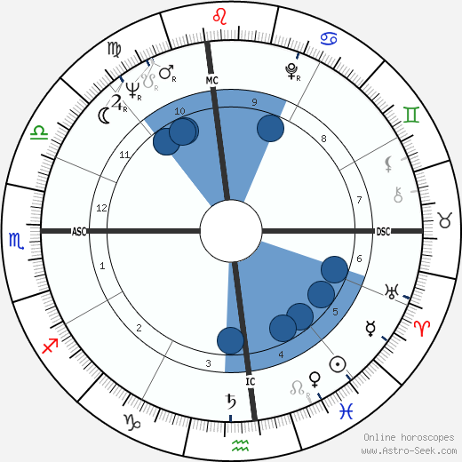 Sandra Milo horoscope, astrology, sign, zodiac, date of birth, instagram