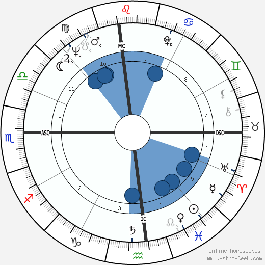 Sandra Milo wikipedia, biography, birth chart, instagram Sandra Milo wikipedia, horoscope, astrology, instagram