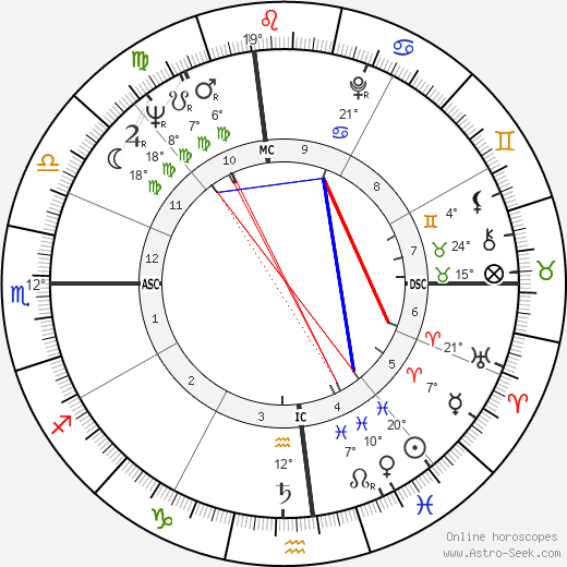 Sandra Milo birth chart, biography, wikipedia 2024, 2025
