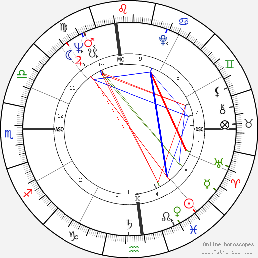 Sandra Milo birth chart, Sandra Milo astro natal horoscope, astrology