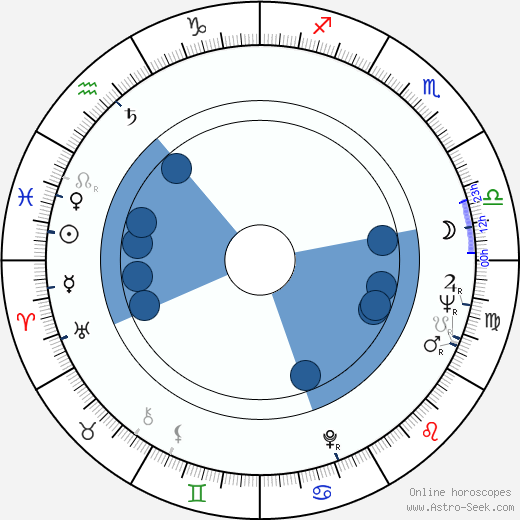 Viktor Filippov wikipedia, horoscope, astrology, instagram