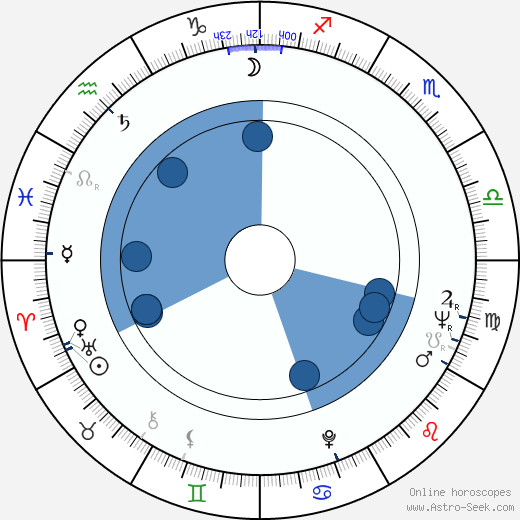 Boris Strugatskiy horoscope, astrology, sign, zodiac, date of birth, instagram