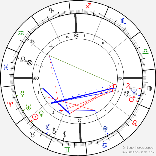 Carol Burnett birth chart, Carol Burnett astro natal horoscope, astrology