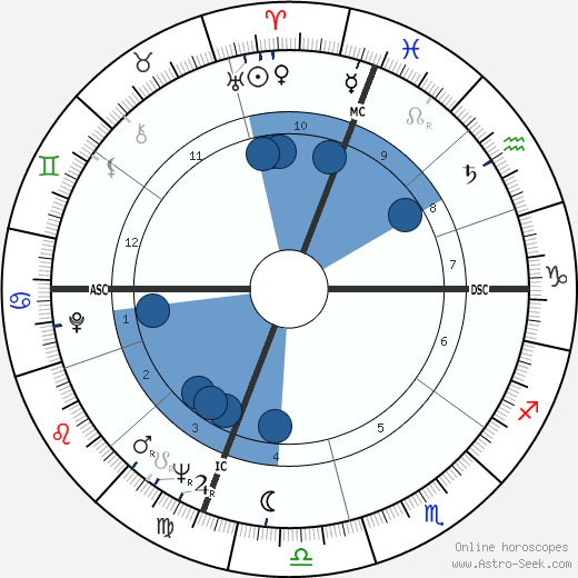 Diana K. Rosenberg wikipedia, horoscope, astrology, instagram