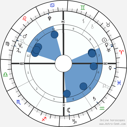 Elizabeth Montgomery wikipedia, horoscope, astrology, instagram