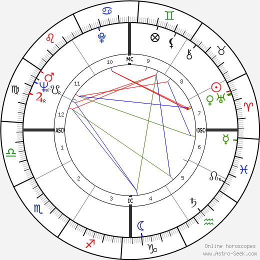 Elizabeth Montgomery birth chart, Elizabeth Montgomery astro natal horoscope, astrology