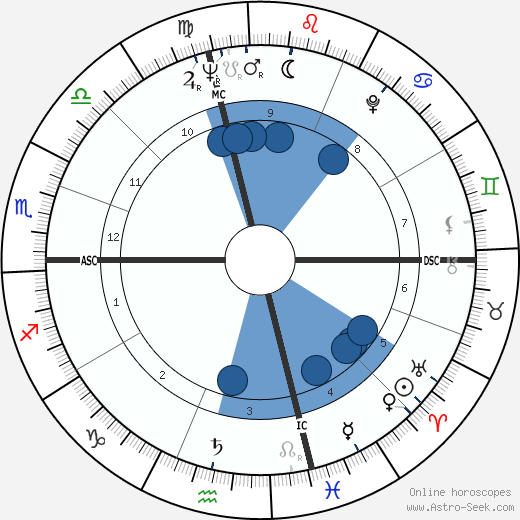 Frank Gorshin horoscope, astrology, sign, zodiac, date of birth, instagram