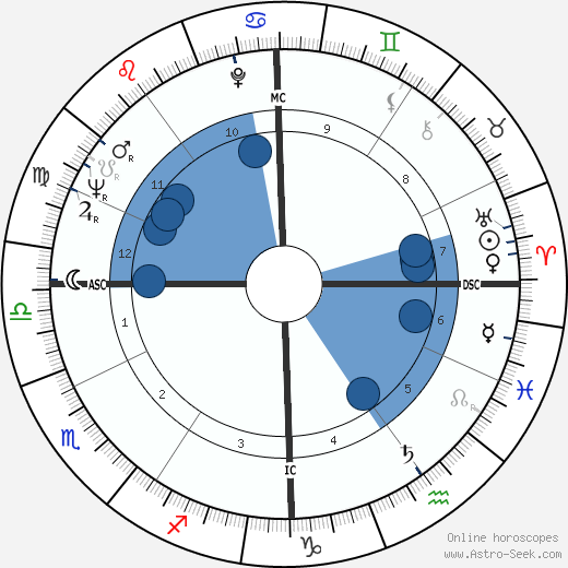 Gian Maria Volonté horoscope, astrology, sign, zodiac, date of birth, instagram