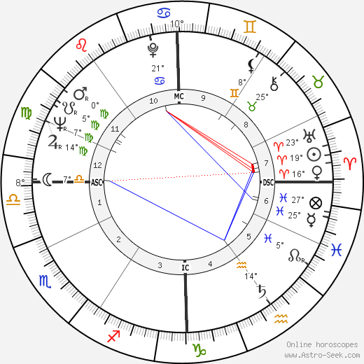 Gian Maria Volonté birth chart, biography, wikipedia 2024, 2025