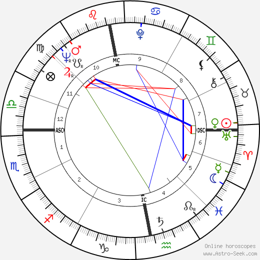 Ian Carr birth chart, Ian Carr astro natal horoscope, astrology