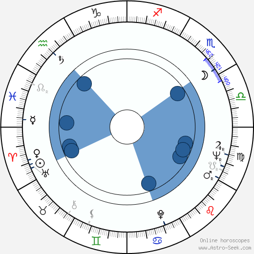 Ivo Palec wikipedia, horoscope, astrology, instagram