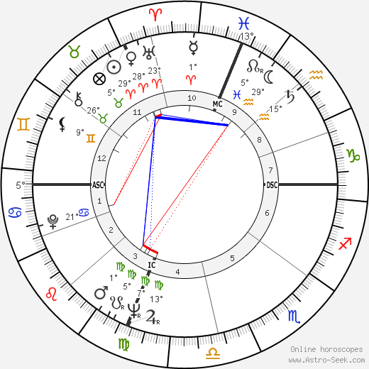 Jayne Mansfield birth chart, biography, wikipedia 2024, 2025
