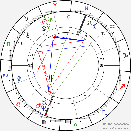 Jayne Mansfield birth chart, Jayne Mansfield astro natal horoscope, astrology