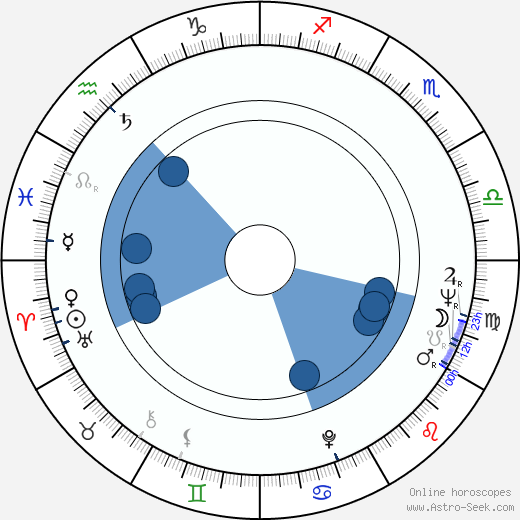 Johannes Schaaf wikipedia, horoscope, astrology, instagram