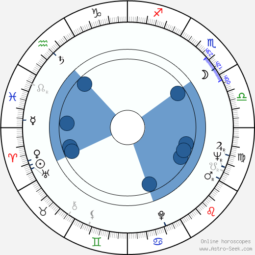 José Luis Madrid wikipedia, horoscope, astrology, instagram