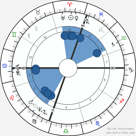 Robert K. Dornan wikipedia, biography, birth chart, instagram Robert K. Dornan wikipedia, horoscope, astrology, instagram