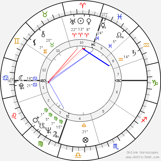 Robert K. Dornan birth chart, biography, wikipedia 2024, 2025