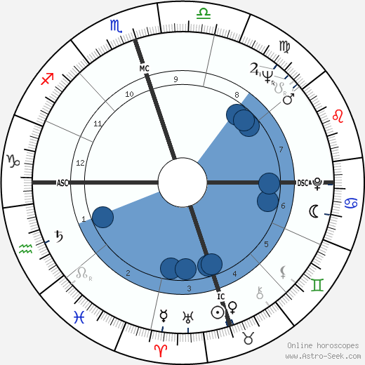 Willie Nelson wikipedia, horoscope, astrology, instagram