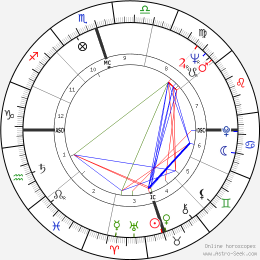 Willie Nelson birth chart, Willie Nelson astro natal horoscope, astrology