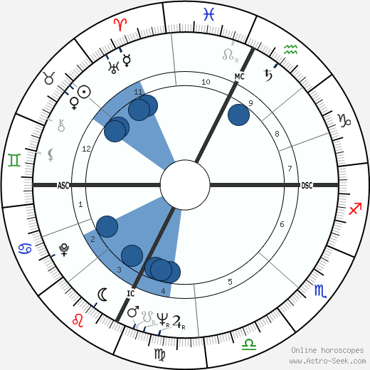 Amadee Domenech wikipedia, horoscope, astrology, instagram