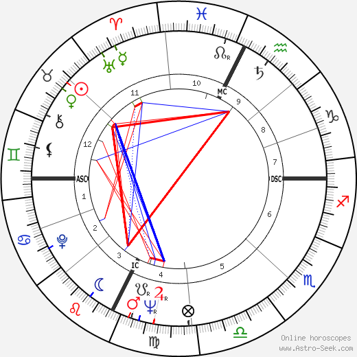 Amadee Domenech birth chart, Amadee Domenech astro natal horoscope, astrology