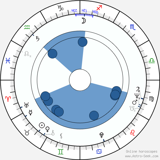 Andrei Voznesensky wikipedia, horoscope, astrology, instagram