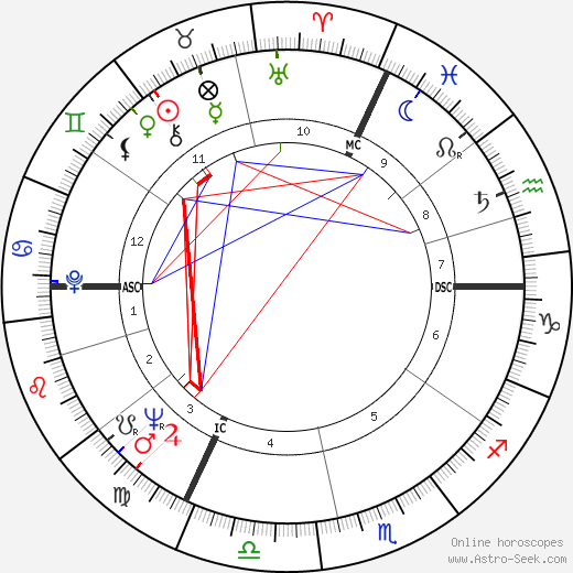 Bernadette Chirac birth chart, Bernadette Chirac astro natal horoscope, astrology