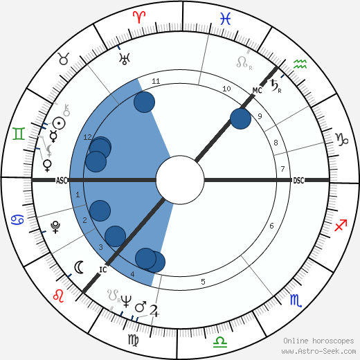 David Laidlaw Knox wikipedia, horoscope, astrology, instagram