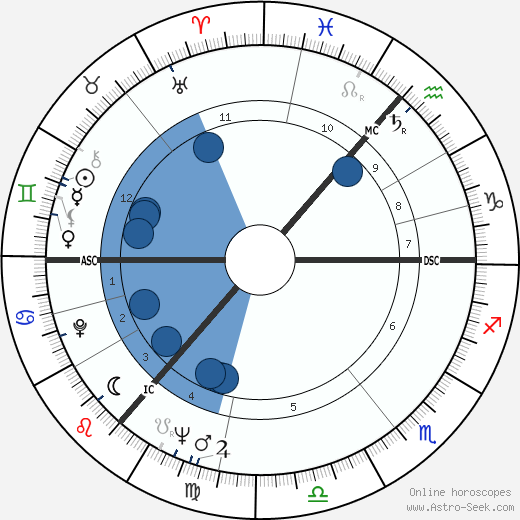 David Laidlaw Knox wikipedia, biography, birth chart, instagram David Laidlaw Knox wikipedia, horoscope, astrology, instagram