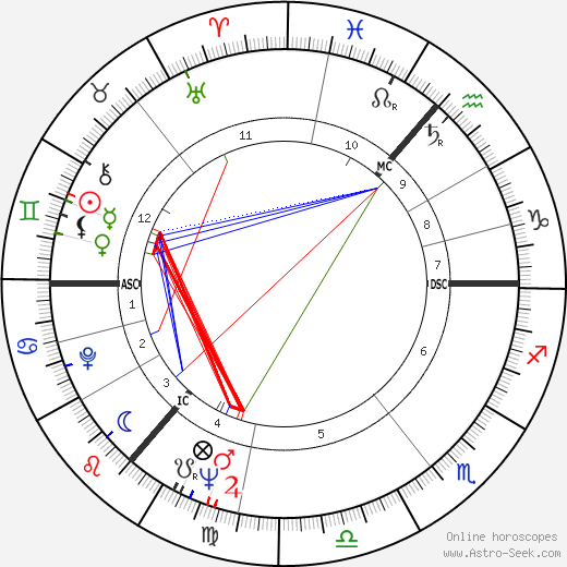 David Laidlaw Knox birth chart, David Laidlaw Knox astro natal horoscope, astrology