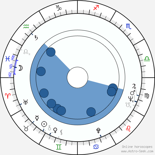 Erik Holland horoscope, astrology, sign, zodiac, date of birth, instagram