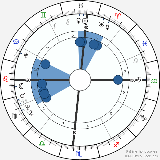 James Brown Birth Chart