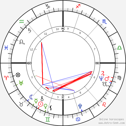 Joan Collins birth chart, Joan Collins astro natal horoscope, astrology