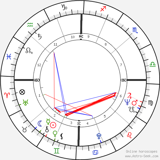 John Browning birth chart, John Browning astro natal horoscope, astrology