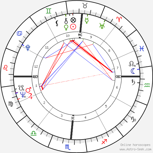 Jose Luis Gonzales birth chart, Jose Luis Gonzales astro natal horoscope, astrology