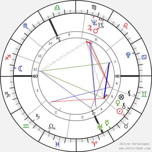 Louis Farrakhan birth chart, Louis Farrakhan astro natal horoscope, astrology