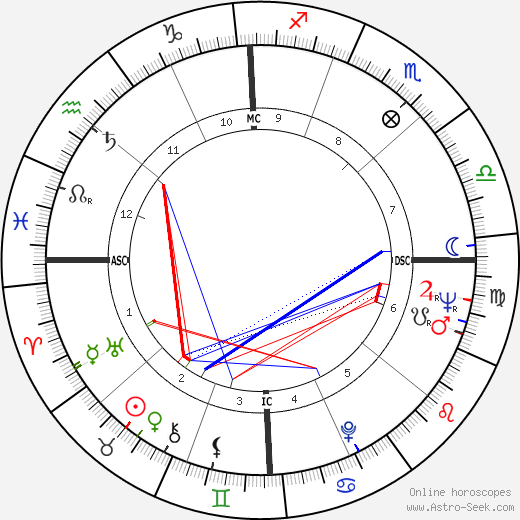 Robert Cline birth chart, Robert Cline astro natal horoscope, astrology